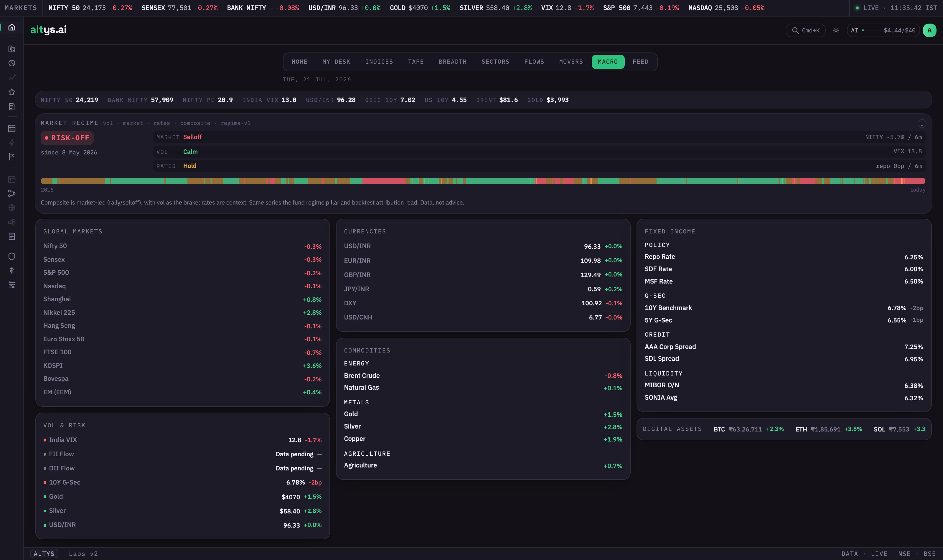 The Macro tab with a market regime strip, global markets, currencies, commodities, fixed income, and digital assets.