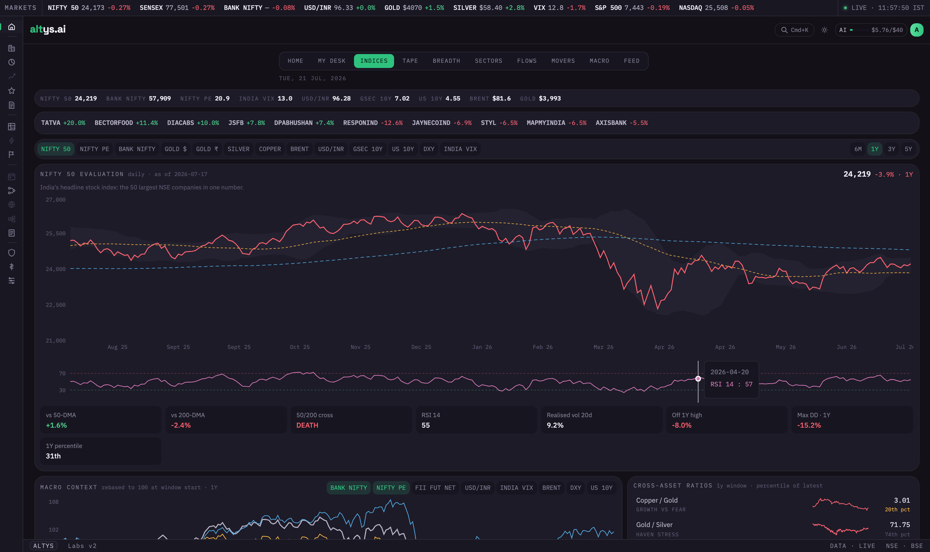 The Indices tab showing the Nifty 50 with moving averages, an RSI strip, technical stat tiles, macro context, and cross-asset ratios.